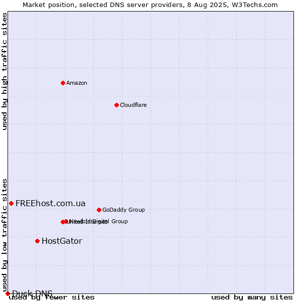 Market position of HostGator vs. FREEhost.com.ua vs. Duck DNS