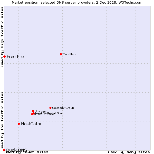 Market position of HostGator vs. Free Pro vs. Duck DNS