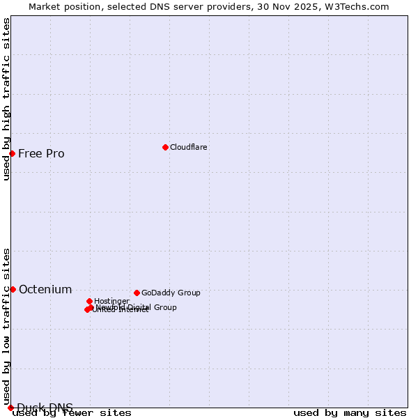 Market position of Octenium vs. Free Pro vs. Duck DNS