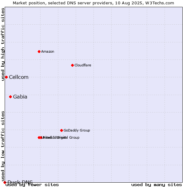 Market position of Gabia vs. Cellcom vs. Duck DNS