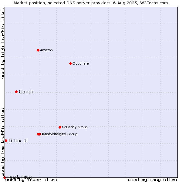 Market position of Gandi vs. Linux.pl vs. Duck DNS