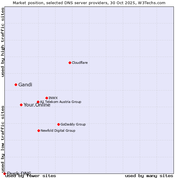 Market position of Your.Online vs. Gandi vs. Duck DNS