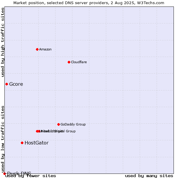 Market position of HostGator vs. Gcore vs. Duck DNS