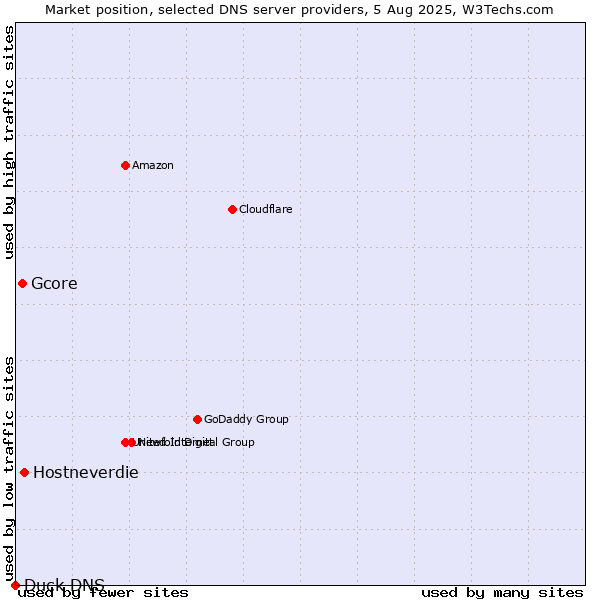 Market position of Hostneverdie vs. Gcore vs. Duck DNS