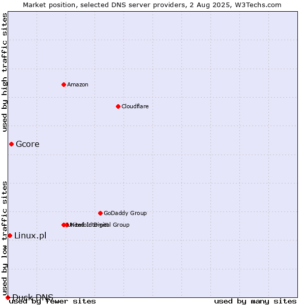 Market position of Gcore vs. Linux.pl vs. Duck DNS