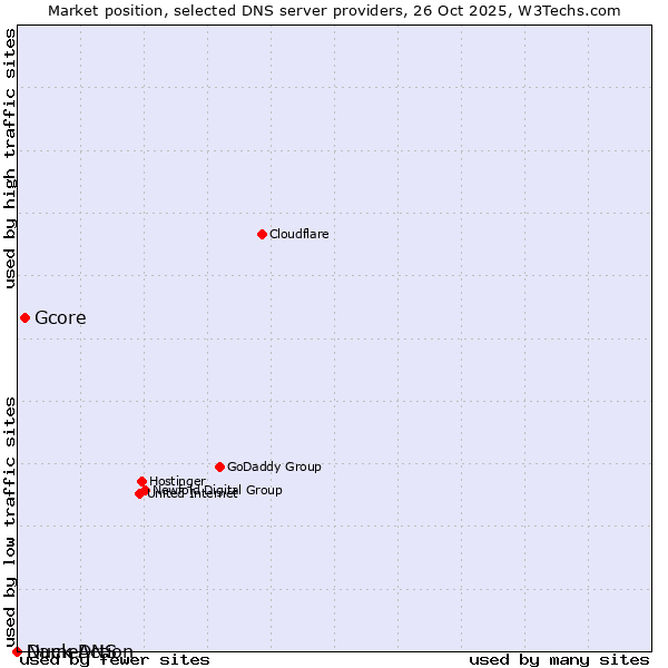 Market position of Gcore vs. Duck DNS vs. NameAction