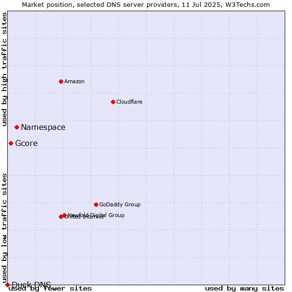 Market position of Namespace vs. Gcore vs. Duck DNS