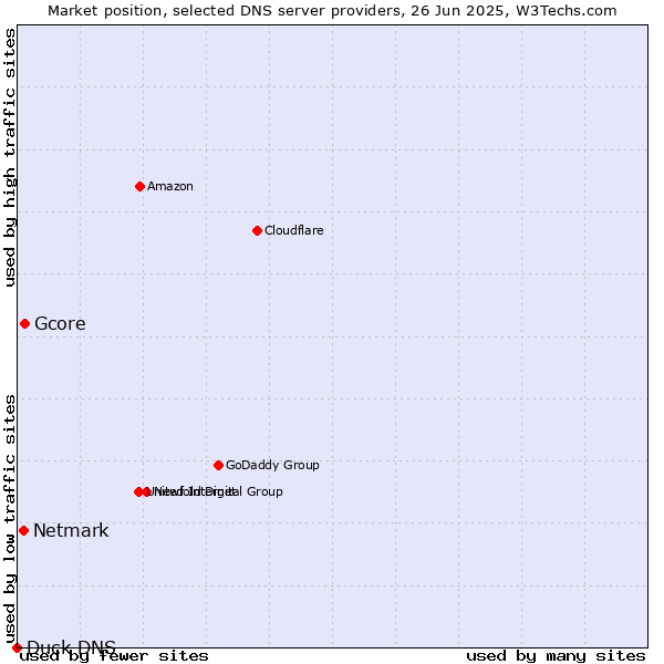 Market position of Gcore vs. Netmark vs. Duck DNS