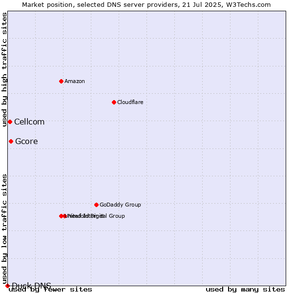 Market position of Gcore vs. Cellcom vs. Duck DNS