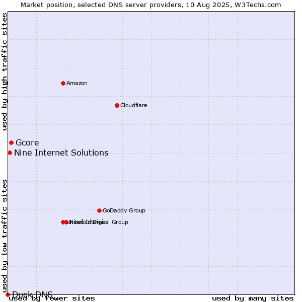 Market position of Gcore vs. Nine Internet Solutions vs. Duck DNS