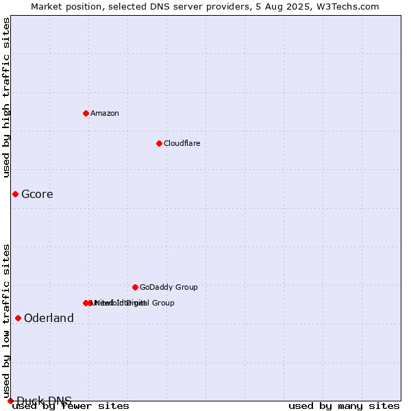 Market position of Oderland vs. Gcore vs. Duck DNS