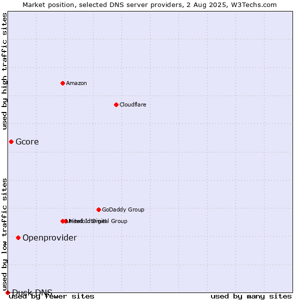 Market position of Openprovider vs. Gcore vs. Duck DNS