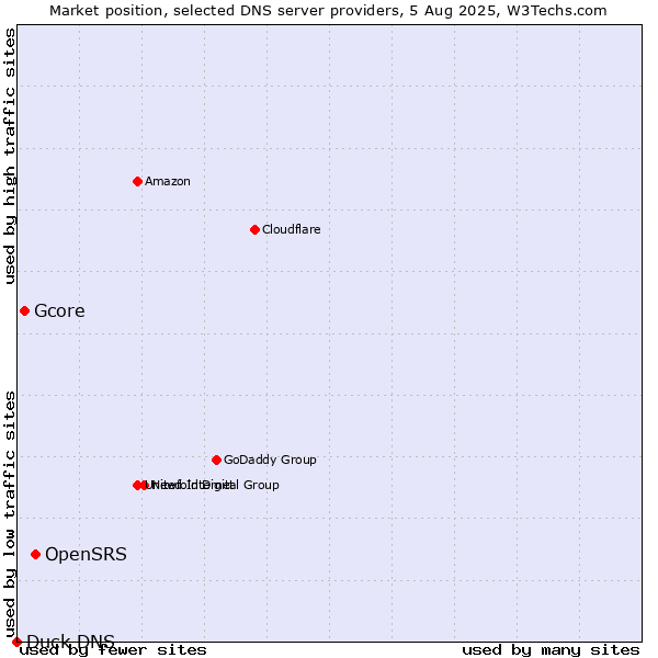 Market position of OpenSRS vs. Gcore vs. Duck DNS