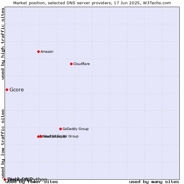 Market position of Gcore vs. Duck DNS vs. Webhost Python