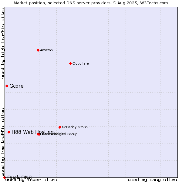 Market position of H88 Web Hosting vs. Gcore vs. Duck DNS