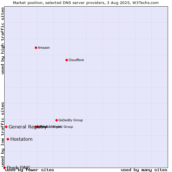 Market position of Hostatom vs. General Registry vs. Duck DNS