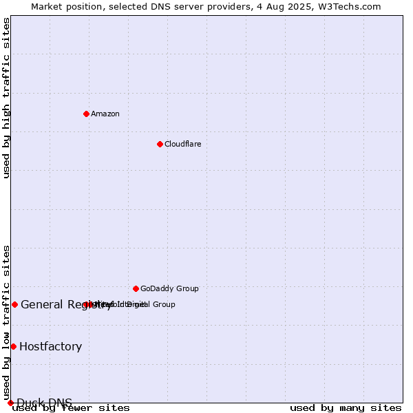 Market position of General Registry vs. Hostfactory vs. Duck DNS