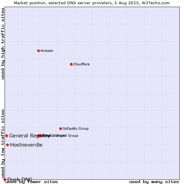 Market position of Hostneverdie vs. General Registry vs. Duck DNS