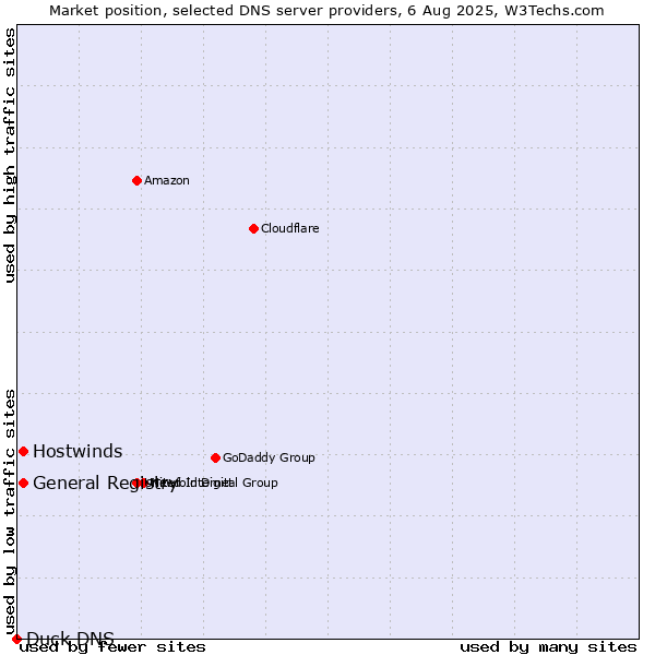 Market position of General Registry vs. Hostwinds vs. Duck DNS