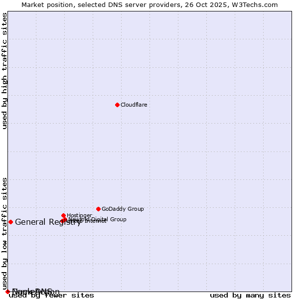 Market position of General Registry vs. Duck DNS vs. NameAction
