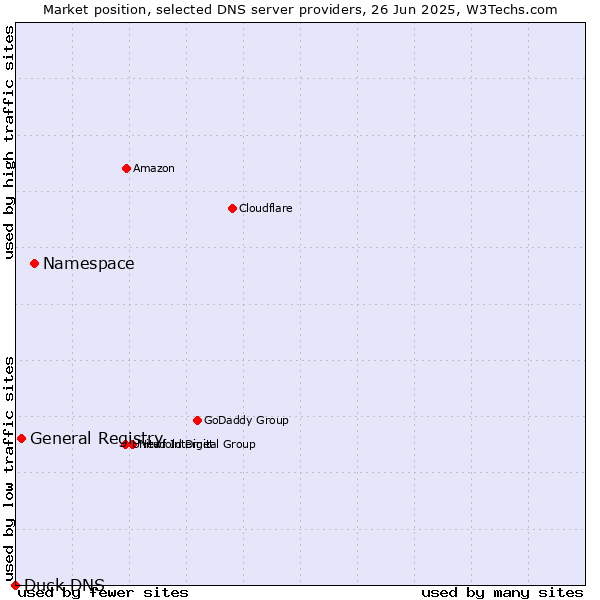 Market position of Namespace vs. General Registry vs. Duck DNS
