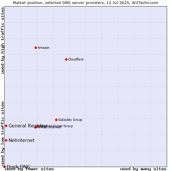 Market position of General Registry vs. Netinternet vs. Duck DNS
