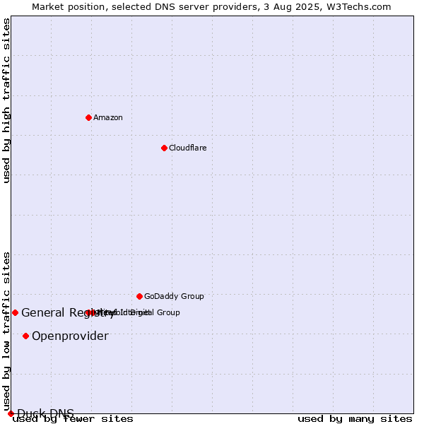 Market position of Openprovider vs. General Registry vs. Duck DNS