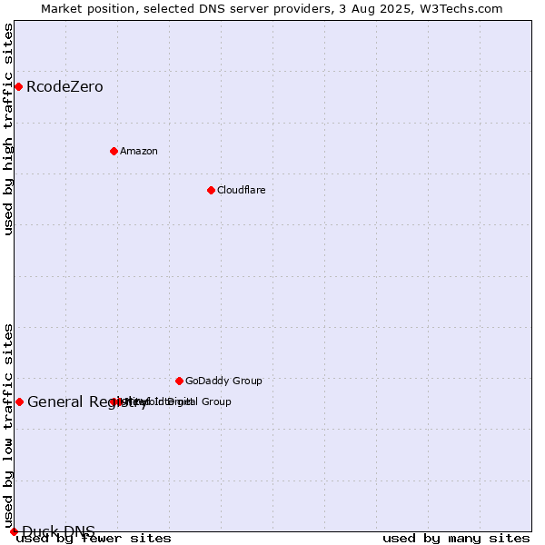 Market position of General Registry vs. RcodeZero vs. Duck DNS