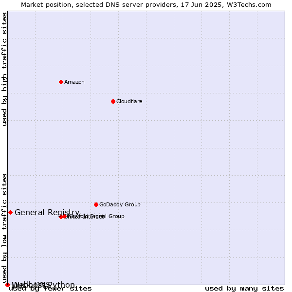 Market position of General Registry vs. Duck DNS vs. Webhost Python