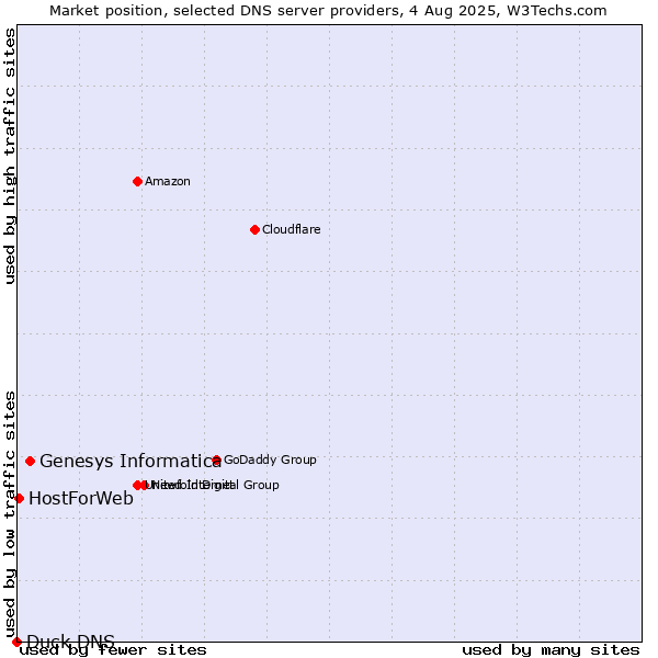 Market position of Genesys Informatica vs. HostForWeb vs. Duck DNS