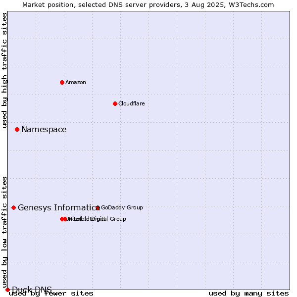 Market position of Namespace vs. Genesys Informatica vs. Duck DNS