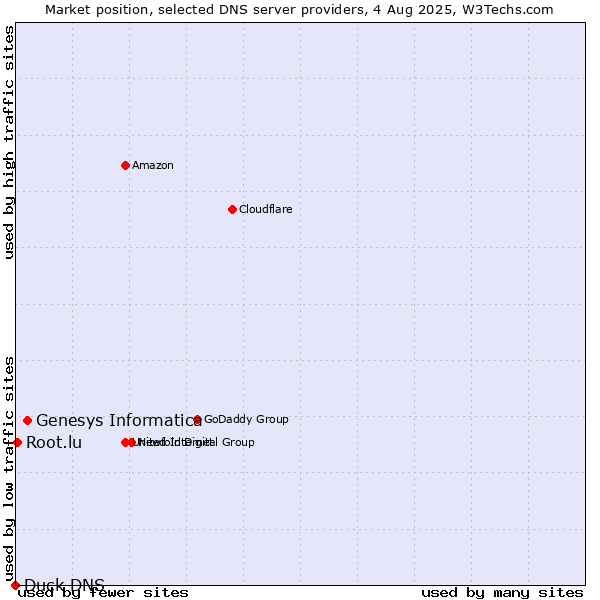 Market position of Genesys Informatica vs. Root.lu vs. Duck DNS