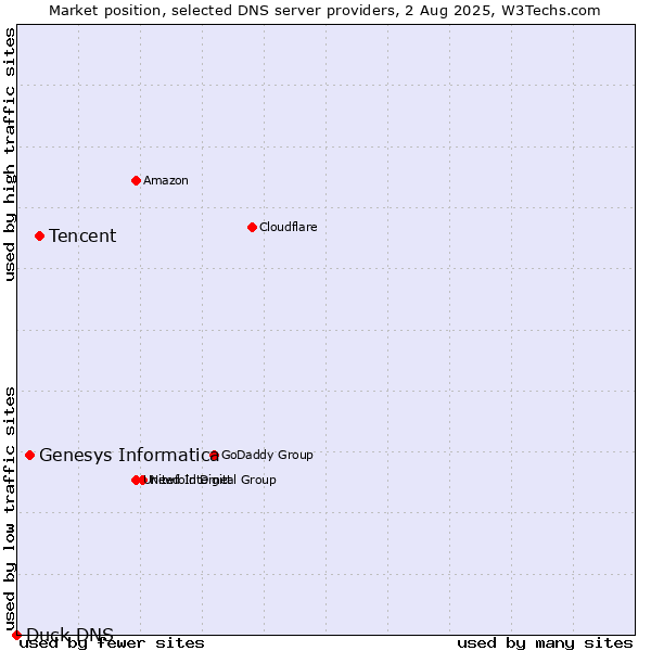 Market position of Tencent vs. Genesys Informatica vs. Duck DNS