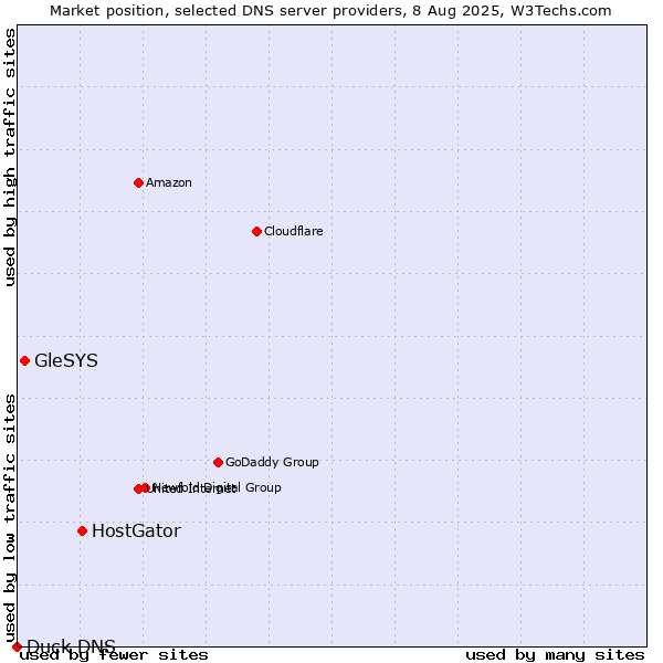 Market position of HostGator vs. GleSYS vs. Duck DNS
