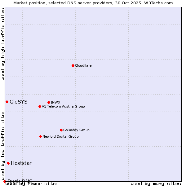 Market position of Hoststar vs. GleSYS vs. Duck DNS