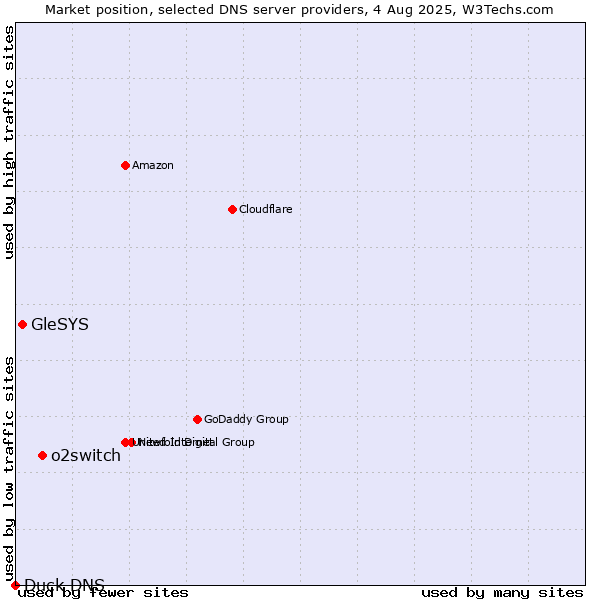 Market position of o2switch vs. GleSYS vs. Duck DNS