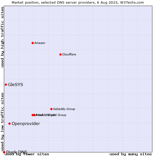 Market position of Openprovider vs. GleSYS vs. Duck DNS