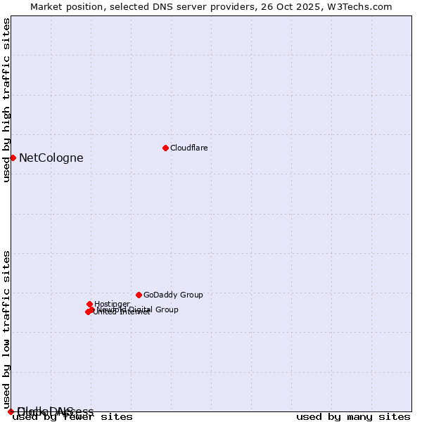 Market position of NetCologne vs. Duck DNS vs. Global Access