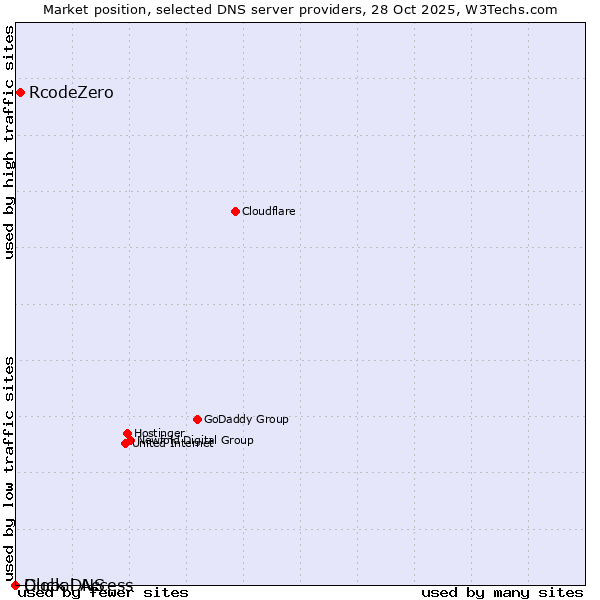 Market position of RcodeZero vs. Duck DNS vs. Global Access