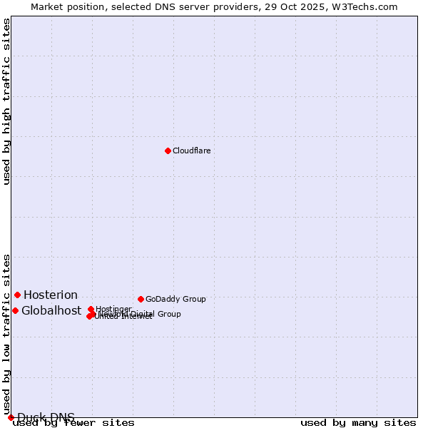 Market position of Hosterion vs. Globalhost vs. Duck DNS