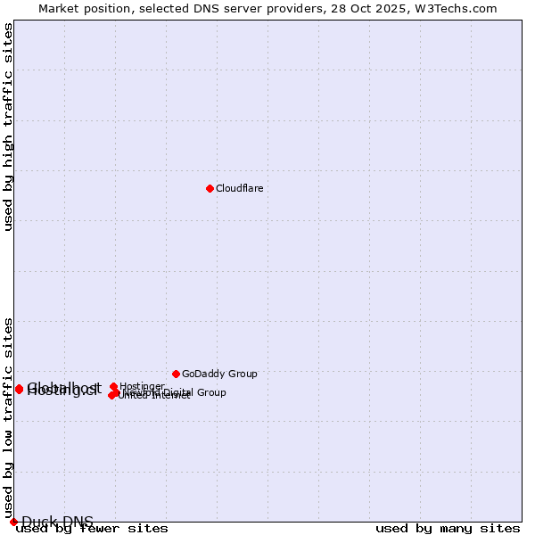 Market position of Globalhost vs. Hosting.cl vs. Duck DNS