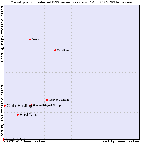 Market position of HostGator vs. GlobeHosting vs. Duck DNS