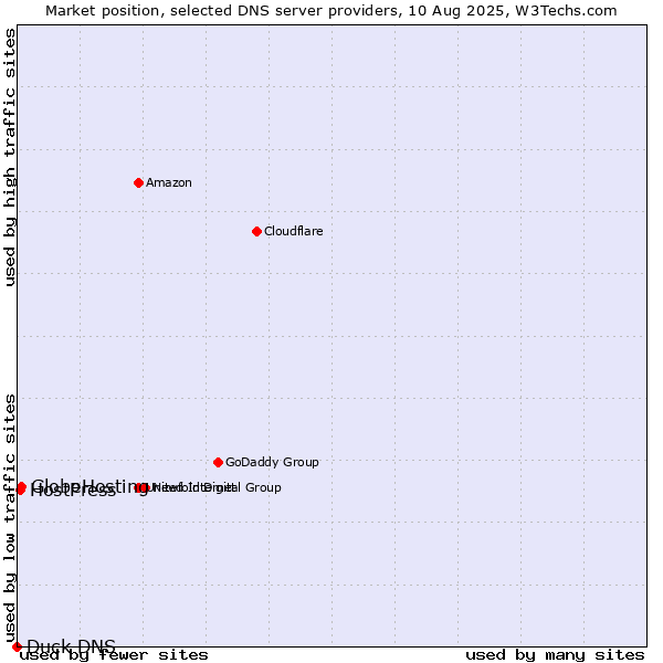 Market position of GlobeHosting vs. HostPress vs. Duck DNS