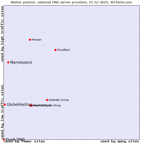 Market position of Namespace vs. GlobeHosting vs. Duck DNS
