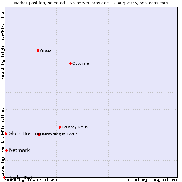 Market position of Netmark vs. GlobeHosting vs. Duck DNS