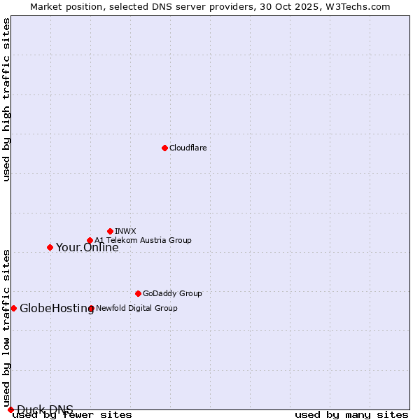 Market position of Your.Online vs. GlobeHosting vs. Duck DNS