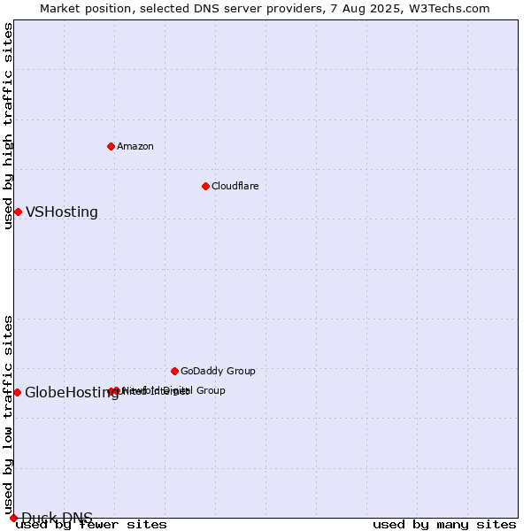 Market position of VSHosting vs. GlobeHosting vs. Duck DNS