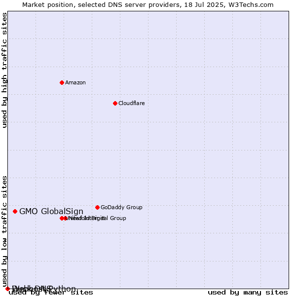 Market position of GMO GlobalSign vs. Duck DNS vs. Webhost Python