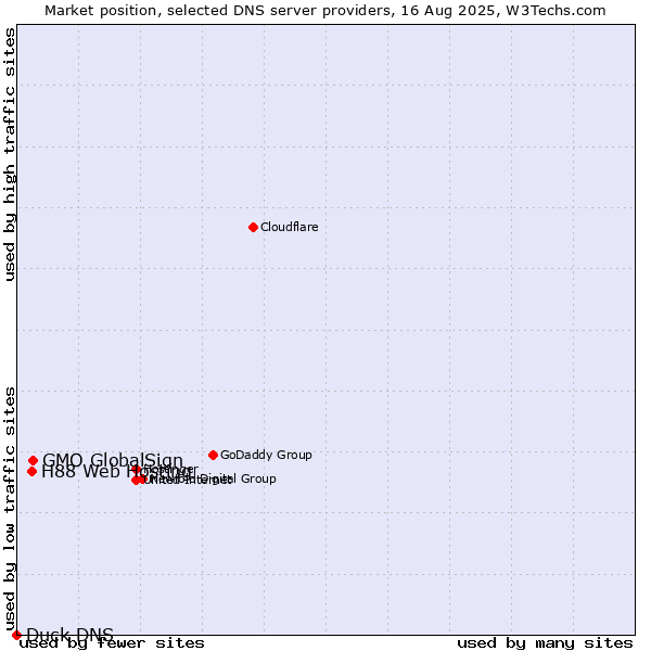 Market position of GMO GlobalSign vs. H88 Web Hosting vs. Duck DNS