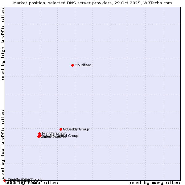 Market position of Hostinger vs. Duck DNS vs. GMO DigiRock